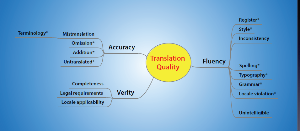 翻譯質(zhì)量評(píng)價(jià)標(biāo)準(zhǔn)與方法